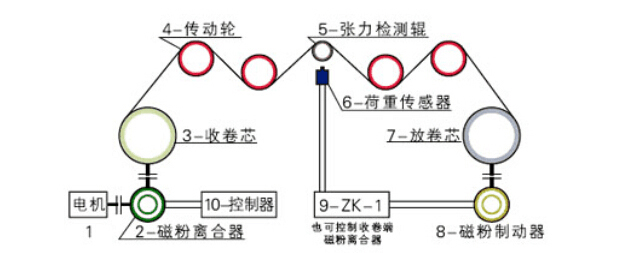 磁粉制動(dòng)器的主要作用及功能特點(diǎn)